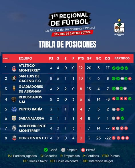 Primer Regional de Fútbol: San Luis de Gaceno F.C., segundo tras la jornada del 4 y 5 de julio