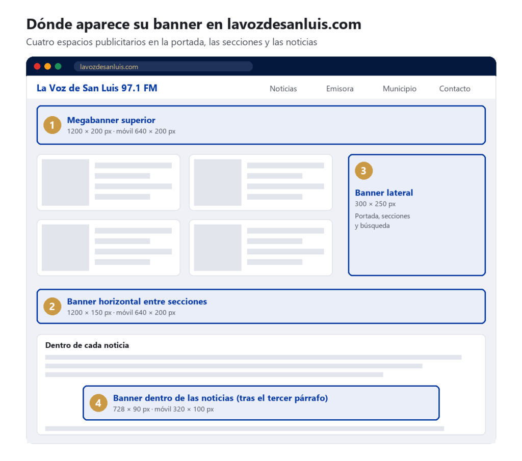 Esquema de los cuatro espacios para publicidad en San Luis de Gaceno en la web de La Voz de San Luis 97.1 FM: megabanner superior, banner horizontal, banner lateral y banner dentro de las noticias