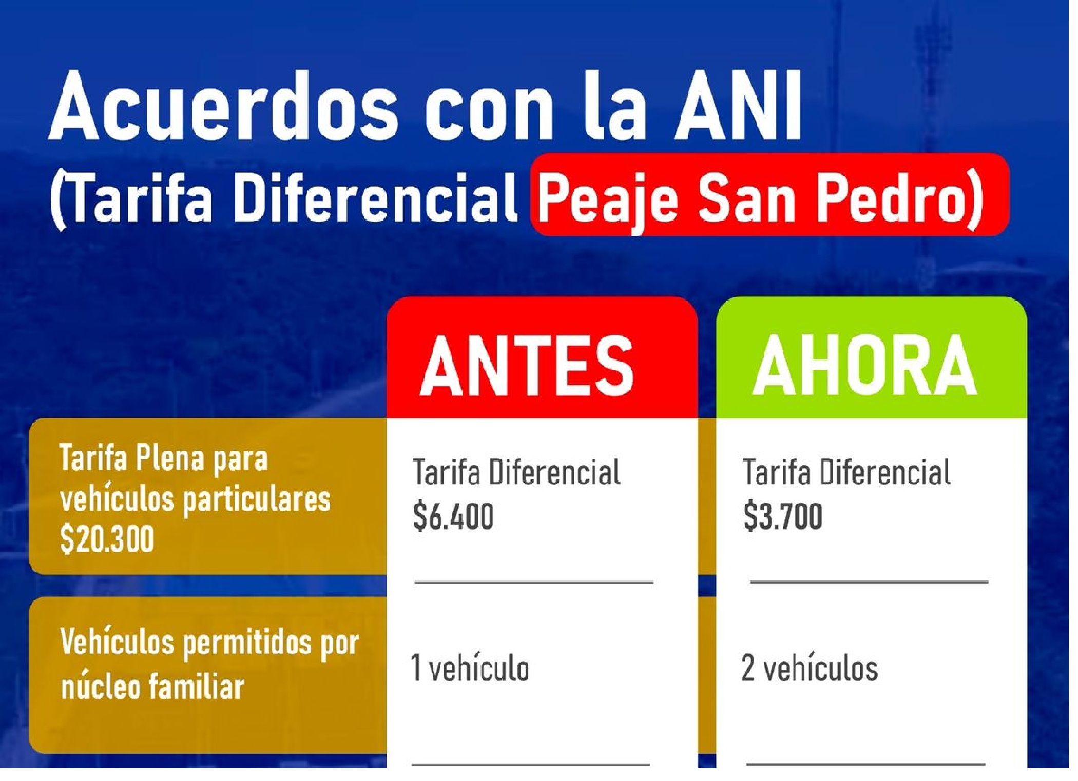 Infografía de los acuerdos con la ANI sobre la tarifa diferencial del peaje San Pedro: de $6.400 a $3.700 y de uno a dos vehículos por núcleo familiar