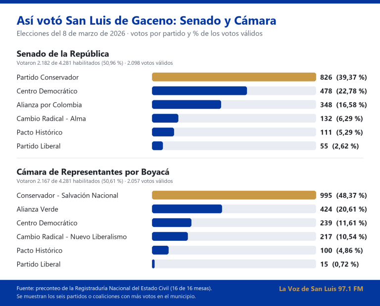Elecciones en San Luis de Gaceno: el Partido Conservador, el más votado para Senado y Cámara
