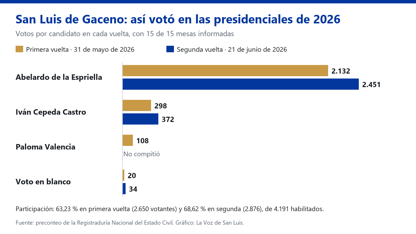 Gráfico de barras con los votos por candidato en San Luis de Gaceno en las dos vueltas presidenciales de 2026
