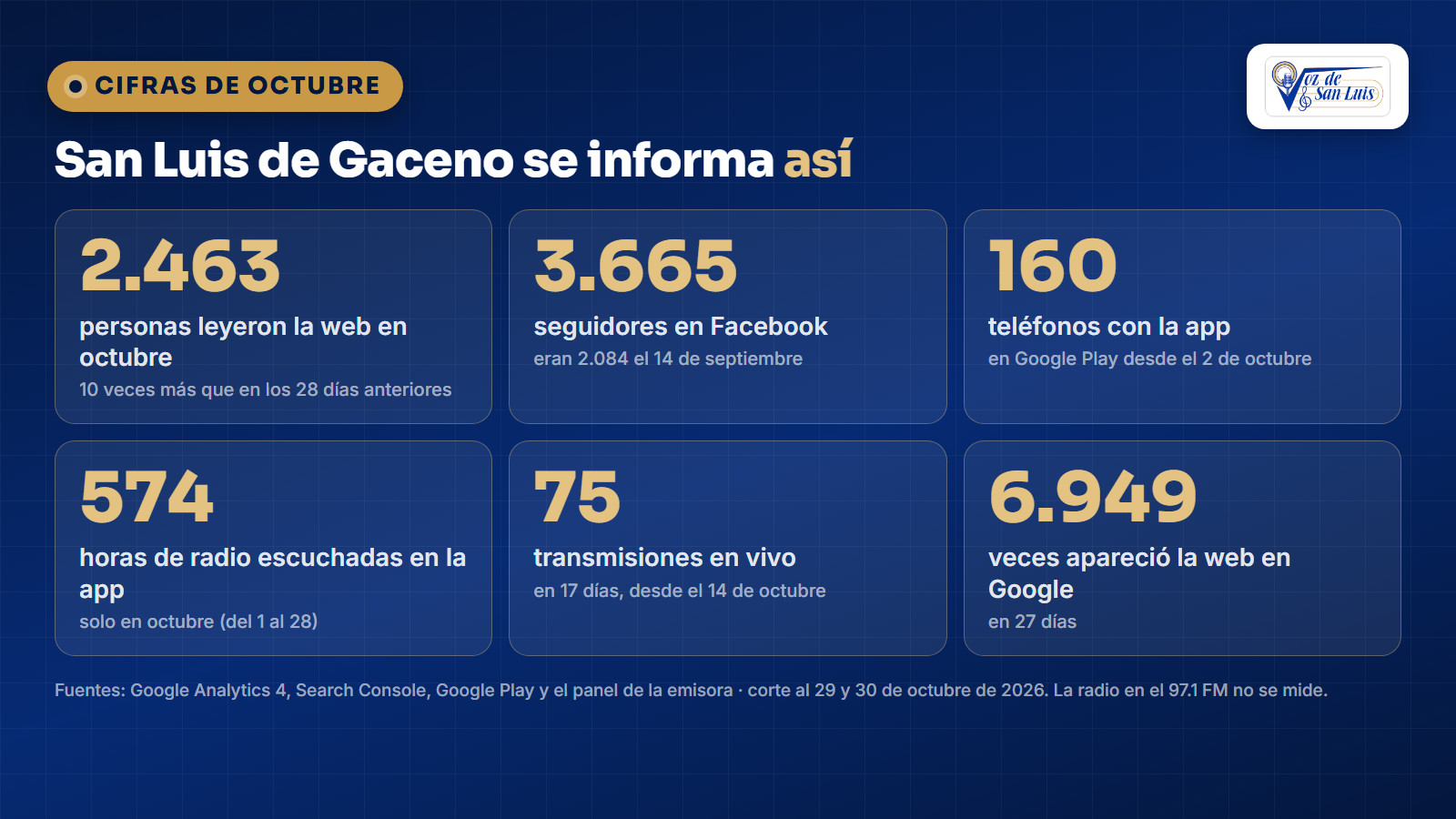 Cifras de octubre de 2026 de La Voz de San Luis: 2.463 lectores en la web, 3.665 seguidores en Facebook, 160 teléfonos con la app, 574 horas de radio y 75 transmisiones en vivo