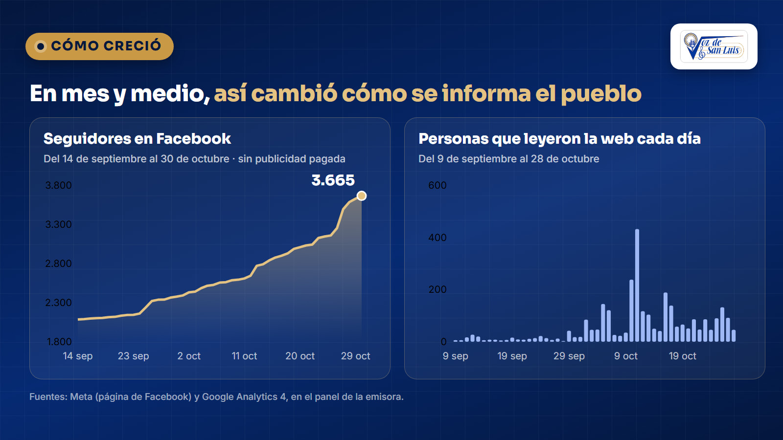 Gráficas de seguidores en Facebook del 14 de septiembre al 30 de octubre y de personas que leyeron la web cada día