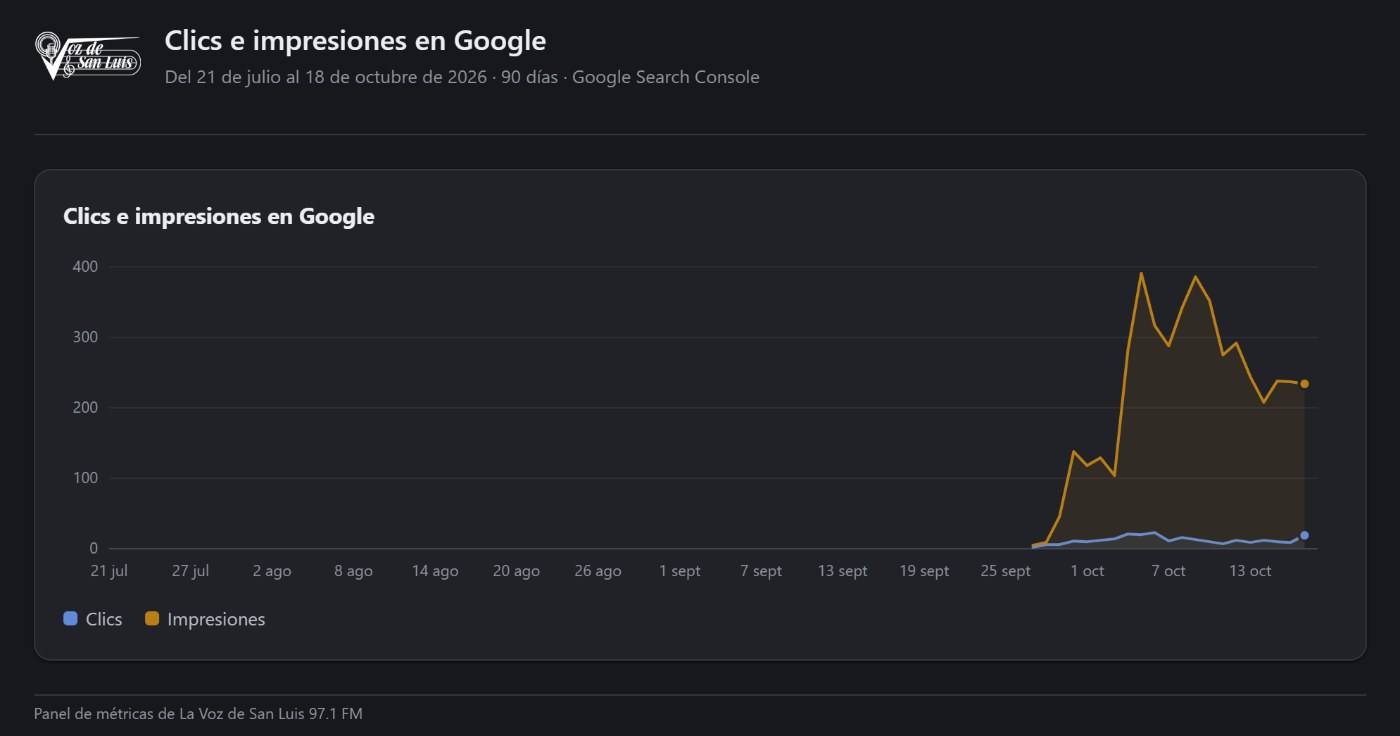 Gráfica de clics e impresiones de la web de La Voz de San Luis en el buscador de Google