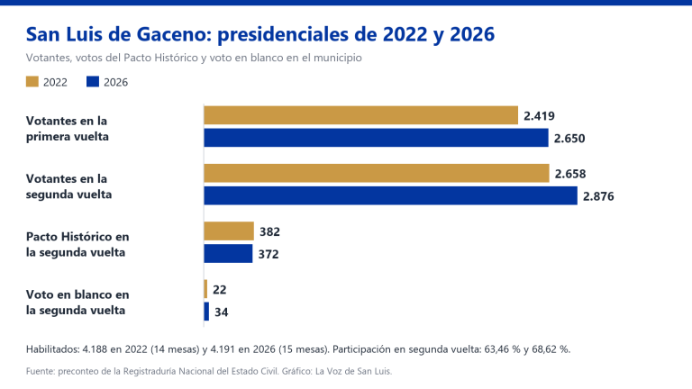 San Luis de Gaceno votó más en 2026 que en 2022: 231 personas más en la primera vuelta presidencial
